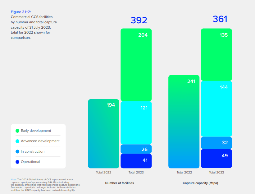 325 total carbon capture facilities in advanced or early development as of 2023