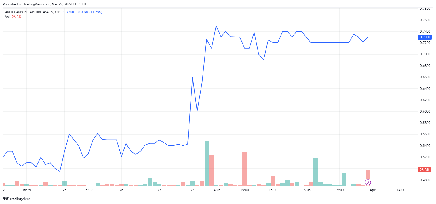 AKCCF Stock Price as of 03-29-2024