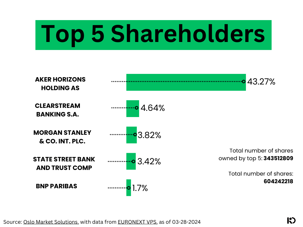 Aker Carbon Capture Top 5 Shareholders