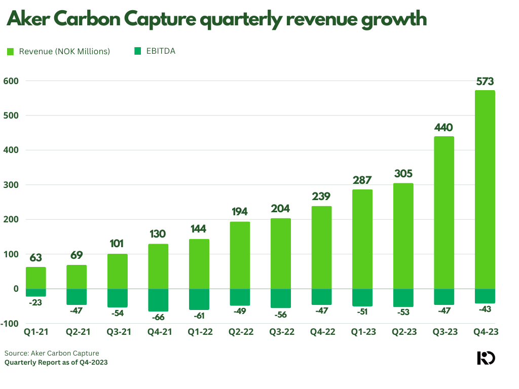 Aker Carbon Capture quarterly revenue growth