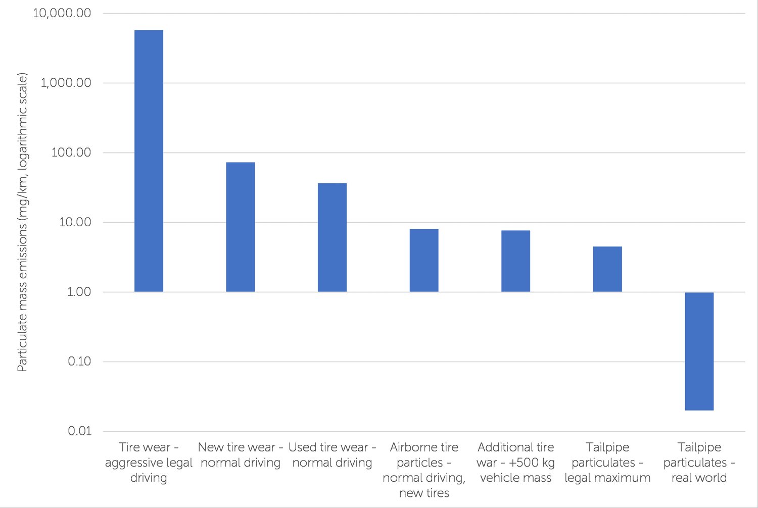 Comparison of Tailpipe and Tire Wear Emissions