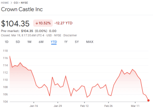 Crown Castle Inc. Stock Price YTD (03-19-2024)