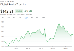 Digital Realty Trust Inc. Stock Price YTD (03-19-2024)