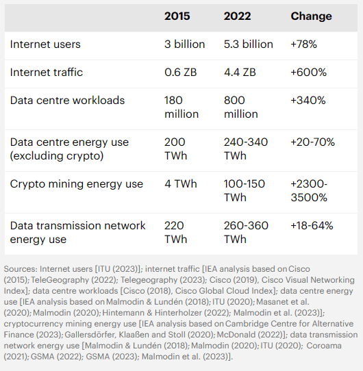 IEA: Global trends in digital and energy indicators, 2015-2022