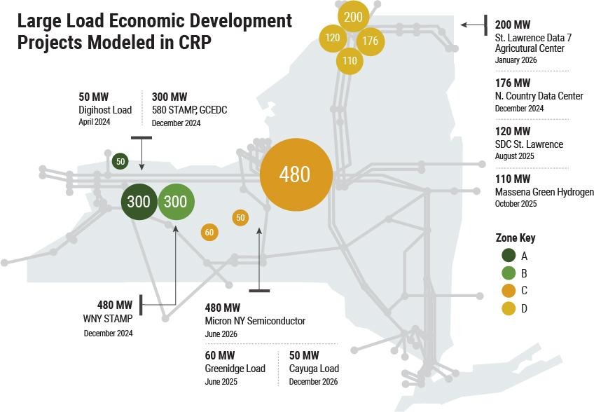 New York: Large Load Economic DevelopmentProjects Modeled in CRP