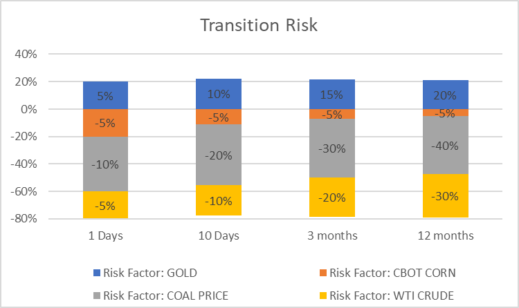 Chart 5: Gold in a Transition Risk