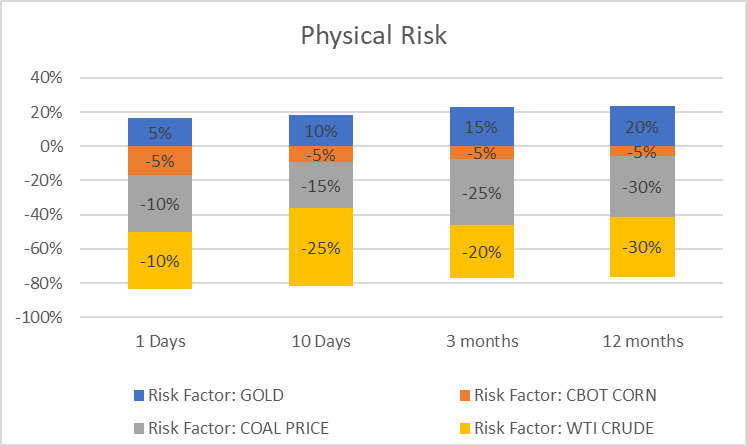 Chart 7: Gold in a Physical Risk