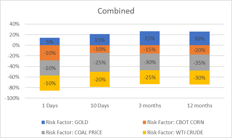 Chart 8: Gold in a Combined Risk