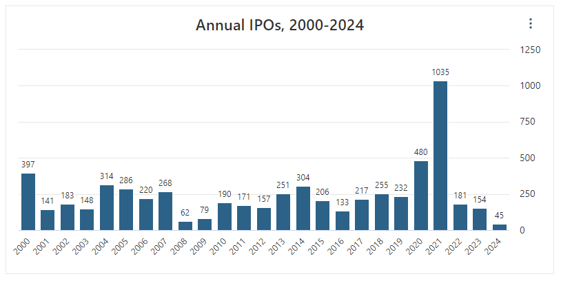 Annual IPOs in the United States (2000-2024) are barely rising