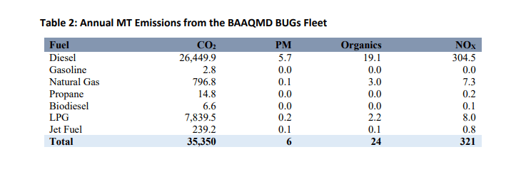 Annual MT Emissions from the BAAQMD BUGs Fleet