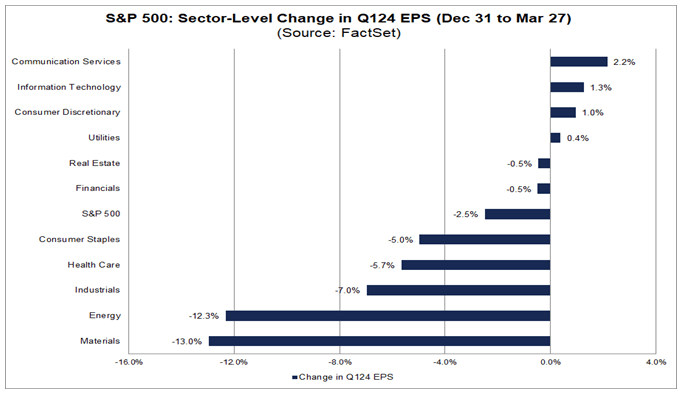 FactSet's S&P 500 Sector-Level Change in Q124 earnings per share (EPS) (Dec 31 – Mar 27)