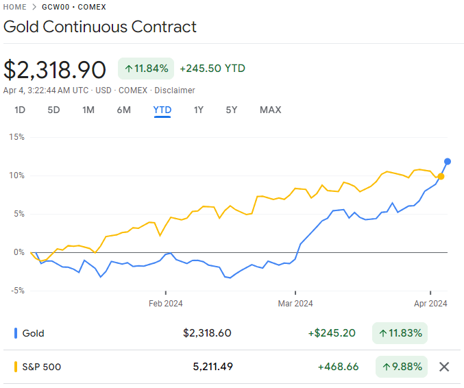 Gold outperforming S&P 500 as of April 4, 2024