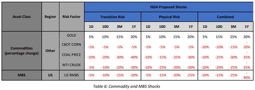 ISDA Proposed Shocks