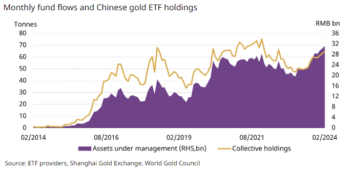 Monthly fund flows and Chinese gold ETF holdings