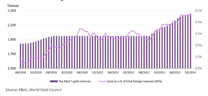 PBoC's Gold reserves