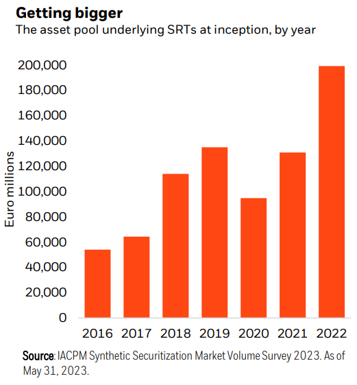 Synthetic risk transfers