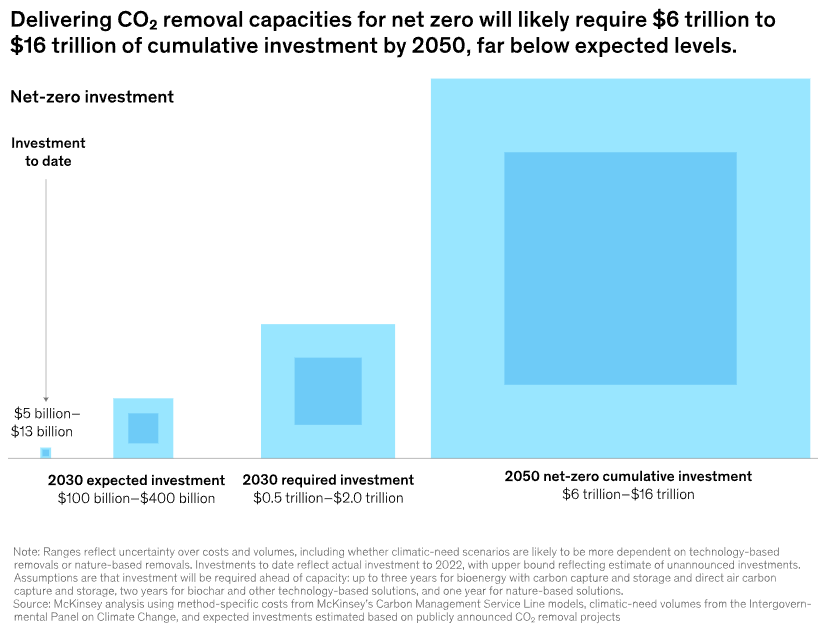 Investment in CDR required to deliver net zero in 2050 at $6 trillion to $16 trillion