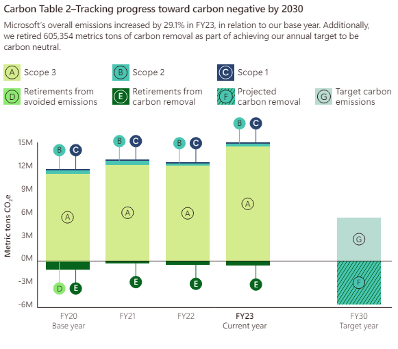 Microsoft’s overall emissions increased by 29.1% in FY23