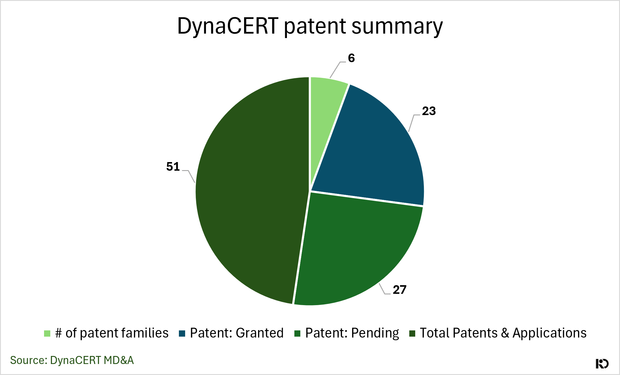 Chart 3