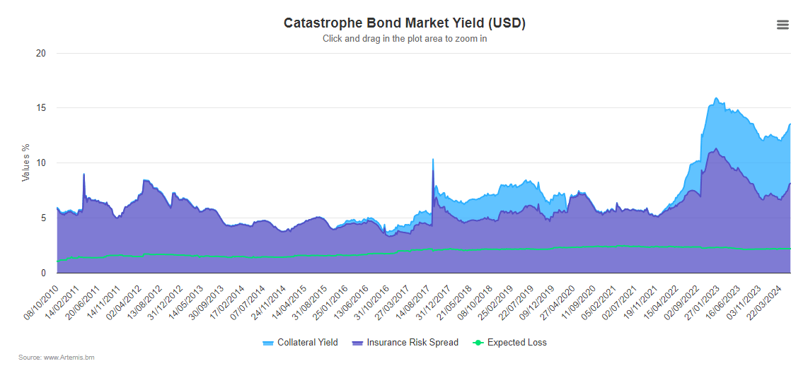 Catastrophe Bond Market Yield (USD)