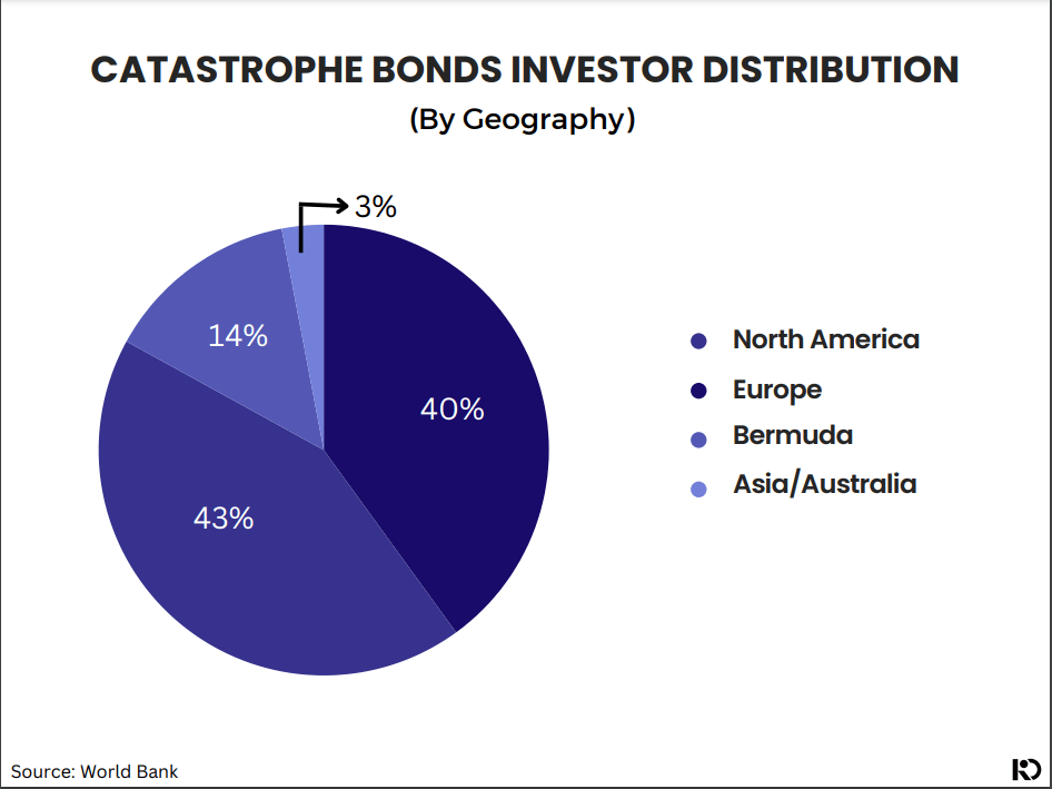 Cat Bonds Investor Distribution by Geography