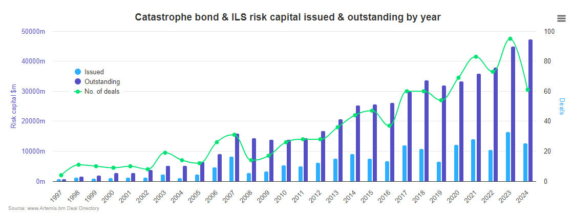 Catastrophe bonds & ILS issued and outstanding by year