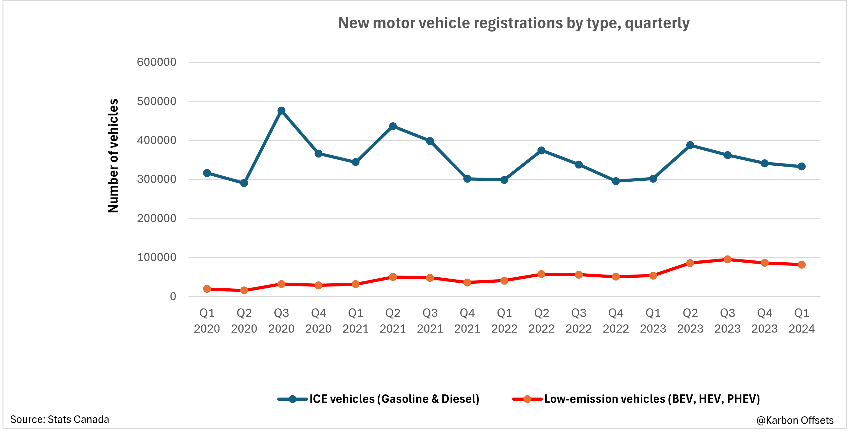 New motor vehicle registrations by type, quarterly