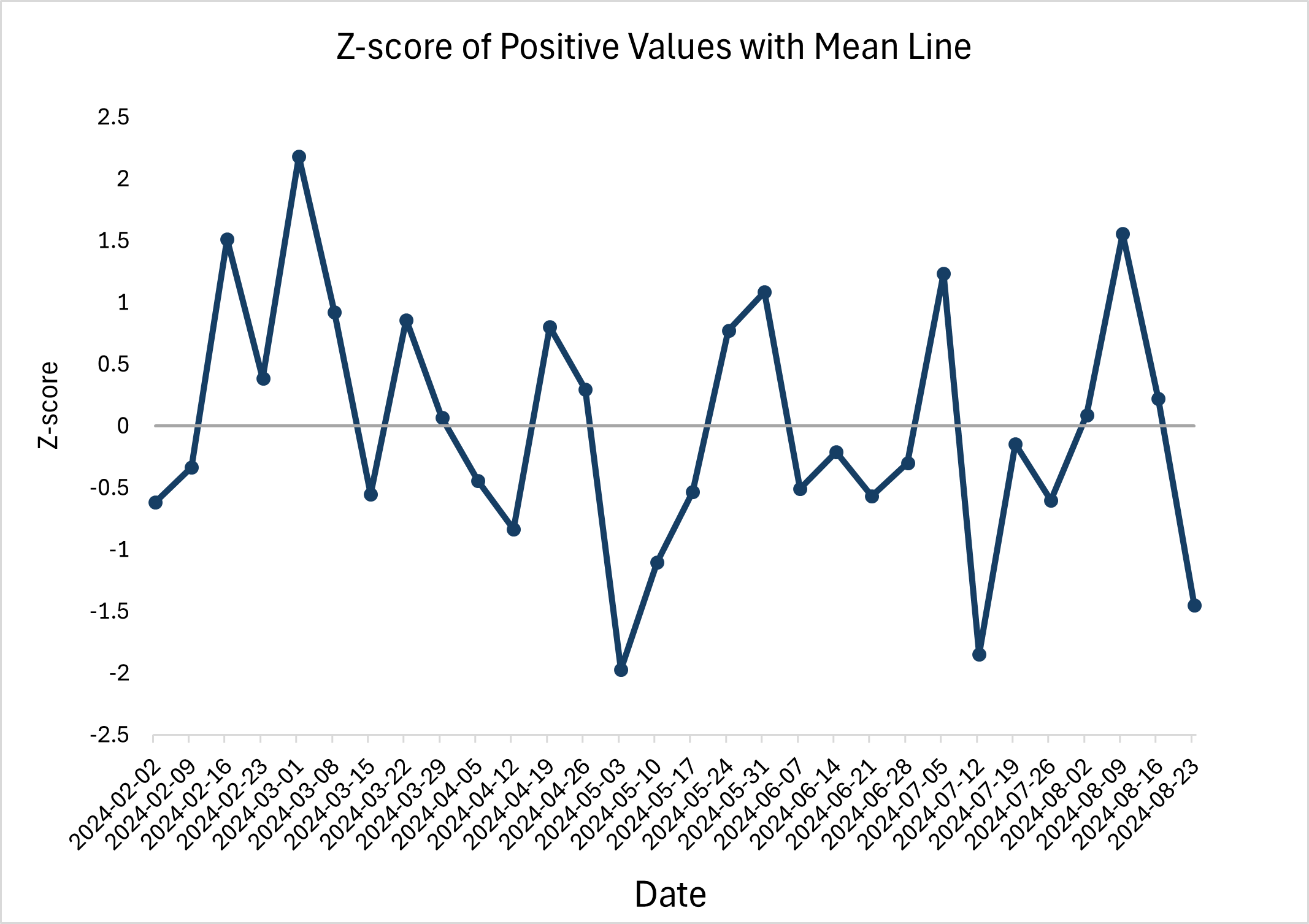 Z-score of Positive Values with Mean Line